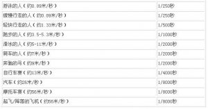 如何用光圈和快門捕捉動態畫面