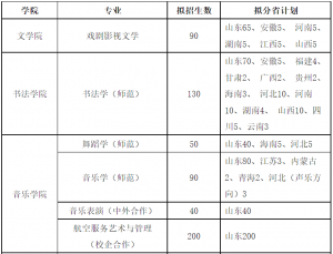 曲阜師范大學(xué)藝術(shù)類專業(yè)招生計劃