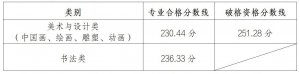 湖北美術(shù)學(xué)院校考終試專業(yè)合格線及成績